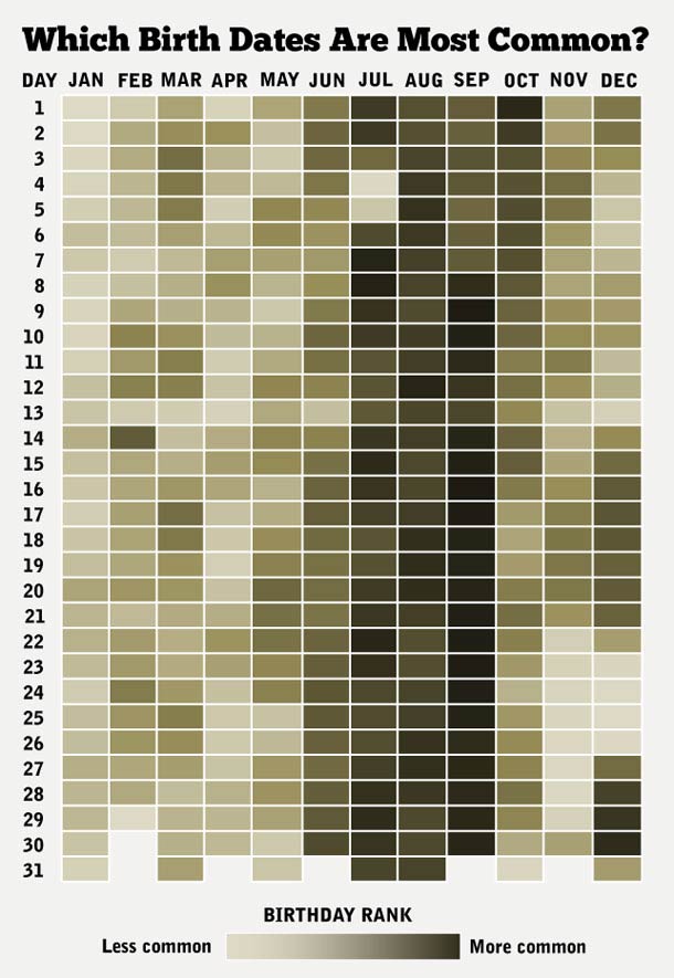 何月生まれが多いかわかる お誕生日チャート図 が公開 9月生まれが圧倒的に多くその理由はもちろん オレ的ゲーム速報 刃 何月生まれが多いかわかる お誕生日チャート図 が公開 9月生まれが圧倒的に多くその理由はもちろん オレ的ゲーム速報 刃