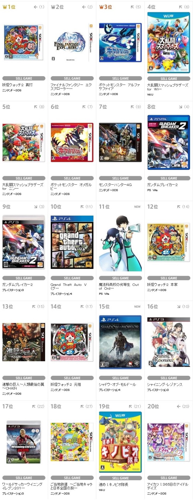 Tsutayaランキング 妖怪ウォッチ2 真打 が引き続き1位に 上位の任天堂無双やべぇwwwww オレ的ゲーム速報 刃 Tsutayaランキング 妖怪ウォッチ2 真打 が引き続き1位に 上位の任天堂無双やべぇwwwww オレ的ゲーム速報 刃