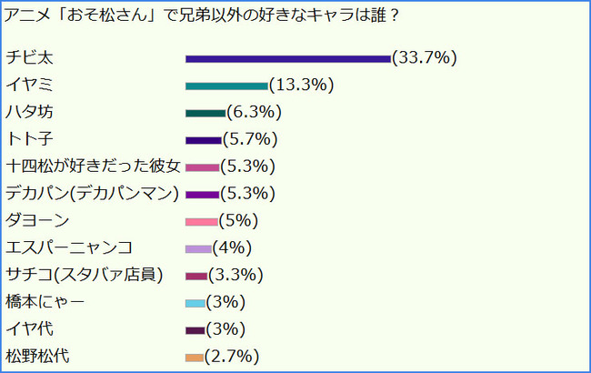 おそ松さん 人気 脇役 キャラランキングが発表 3割以上の人が推すキャラとは オレ的ゲーム速報 刃 おそ松さん 人気 脇役 キャラランキングが発表 3割以上の人が推すキャラとは オレ的ゲーム速報 刃