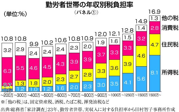 石破首相 自民党 消費税 減税 金持ち 高所得者 富裕層 恩恵 逆進課税 円安に関連した画像-03