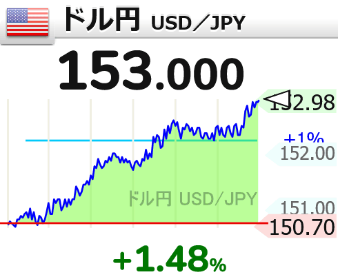 高市早苗　円安　株高　物価高　インフレ　アベノミクス　ドル円　クロス円　投資に関連した画像-01