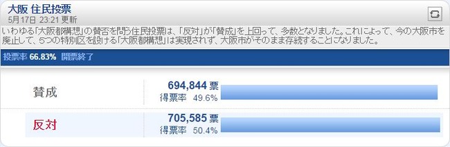 大阪都構想 70代 老害に関連した画像-03
