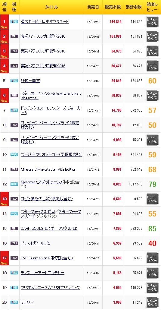 売上 パワプロ16 合計24 3万本の爆売れ 3ds 星のカービィ ロボボプラネット 14 4万本 Ps3 スターオーシャン5 2万本 Wiiuは何かが起こって5桁も売れる オレ的ゲーム速報 刃 売上 パワプロ16 合計24 3万本の爆売れ 3ds 星のカービィ ロボボプラネット 14 4万本 Ps3 スターオーシャン5 2万本 Wiiuは何かが起こって5桁も売れる オレ的ゲーム速報 刃