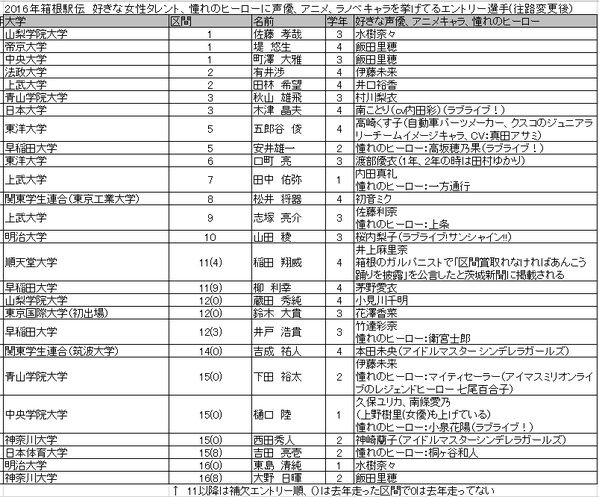 今年の箱根駅伝 好きな女性タレント 憧れのヒーロー に声優 アニメキャラを挙げてる人達が多すぎる件wwwwwwwwww オレ的ゲーム速報 刃 今年の箱根駅伝 好きな女性タレント 憧れのヒーロー に声優 アニメキャラを挙げてる人達が多すぎる件wwwwwwwwww オレ的ゲーム速報 刃