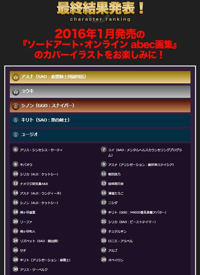 ソードアート オンライン 人気投票が決着 キバオウさんは8位という結果に オレ的ゲーム速報 刃