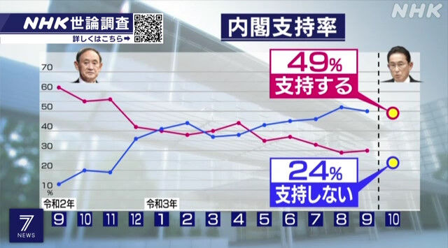 岸田内閣 支持率 世論調査 自民党 衆院選に関連した画像-04