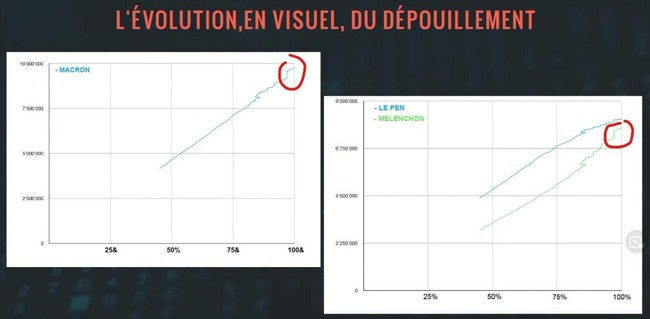 フランス 大統領選挙 マクロン ルペン 不正選挙 疑惑 国民 暴動に関連した画像-02