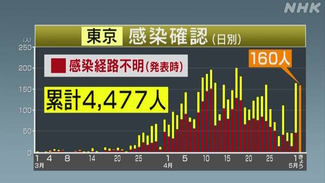 新型コロナ　東京　感染者　減らない　理由　外出自粛　自分勝手に関連した画像-01