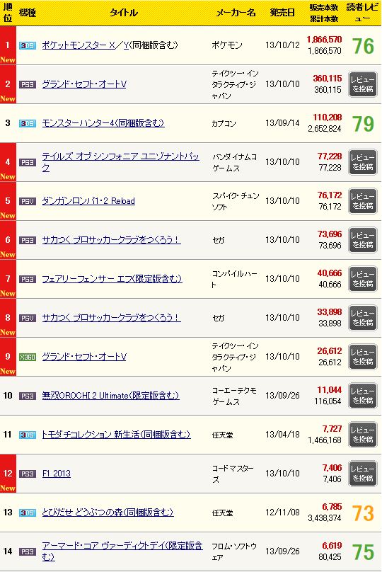 売上 もちろん ポケモンx Y が1位 Gta5 は合計38 6万本 ロンパ1 2 7 6万本 Fff 4万本 Psvita本体は新型効果で6万台 オレ的ゲーム速報 刃 売上 もちろん ポケモンx Y が1位 Gta5 は合計38 6万本 ロンパ1 2 7 6万本 Fff 4万本 Psvita本体は新型効果で6万台 オレ的ゲーム速報 刃