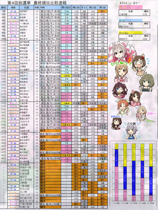 悲報 デレマス 第5回総選挙 メインキャラの中で唯一トップ50位圏外だった 城ヶ崎莉嘉 の中の人 山本希望さんが心を痛める オレ的ゲーム速報 刃