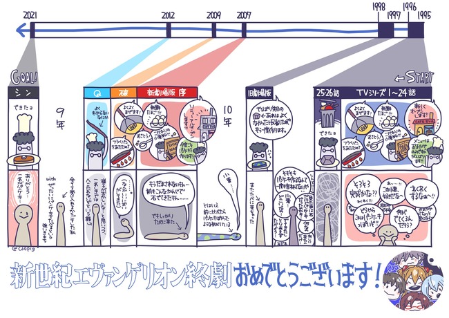シンエヴァって何 と訊いた友人に対し エヴァの歴史を 25年前に注文したパンケーキ に喩えた図が的確だと話題に オレ的ゲーム速報 刃