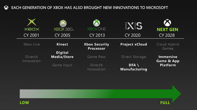 マイクロソフト MS Xbox 次世代ハード リーク クラウド AI 機械学習 活用 発売時期 2028年に関連した画像-04