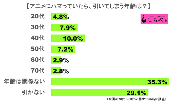 アニメ好きが許されるのは何歳までかアンケートをとった結果www お前らはやっぱりキモかったwwww オレ的ゲーム速報 刃 アニメ好きが許されるのは何歳までかアンケートをとった結果www お前らはやっぱりキモかったwwww オレ的ゲーム速報 刃