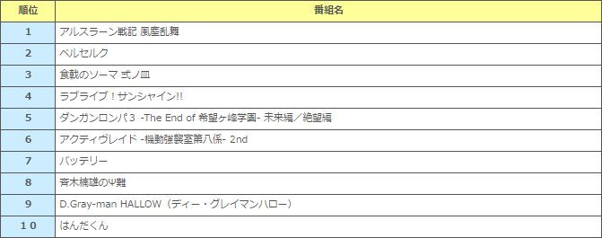 カドカワが 夏アニメ視聴意向 の結果を発表 この夏視聴したいアニメ1位に選ばれたのは オレ的ゲーム速報 刃 カドカワが 夏アニメ視聴意向 の結果を発表 この夏視聴したいアニメ1位に選ばれたのは オレ的ゲーム速報 刃