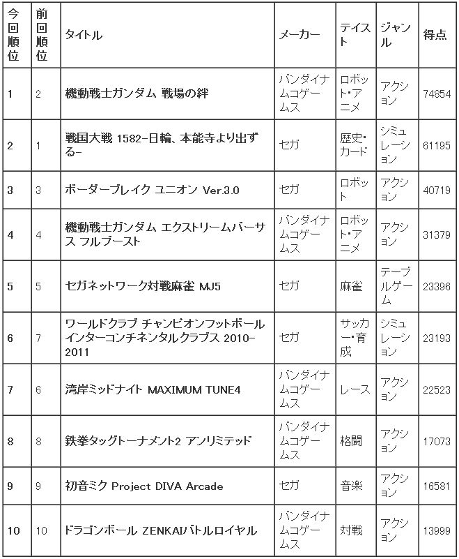 ファミ通 アーケードビデオゲーム隔週ランキング 1位 戦場の絆 2位 戦国大戦 3位 ボーダーブレイク オレ的ゲーム速報 刃