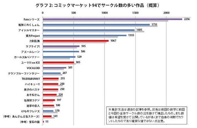 コミケ 夏コミ サークル数の多い作品リストが公開 今年の覇権は大人気シリーズの に オレ的ゲーム速報 刃