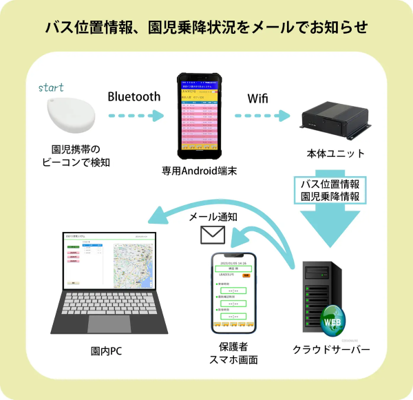 送迎バス置き去り ガイドライン 国土交通省 安全装置 慶洋エンジニアリング KEIYOに関連した画像-05