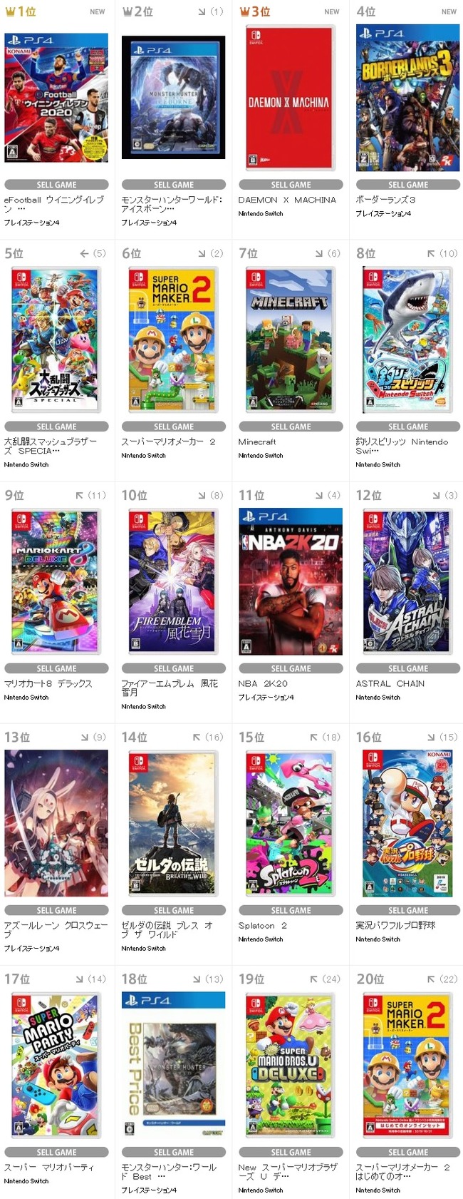 Tsutayaランキング モンハンを抑え1位になったのはまさかの オレ的ゲーム速報 刃 Tsutayaランキング モンハンを抑え1位になったのはまさかの オレ的ゲーム速報 刃