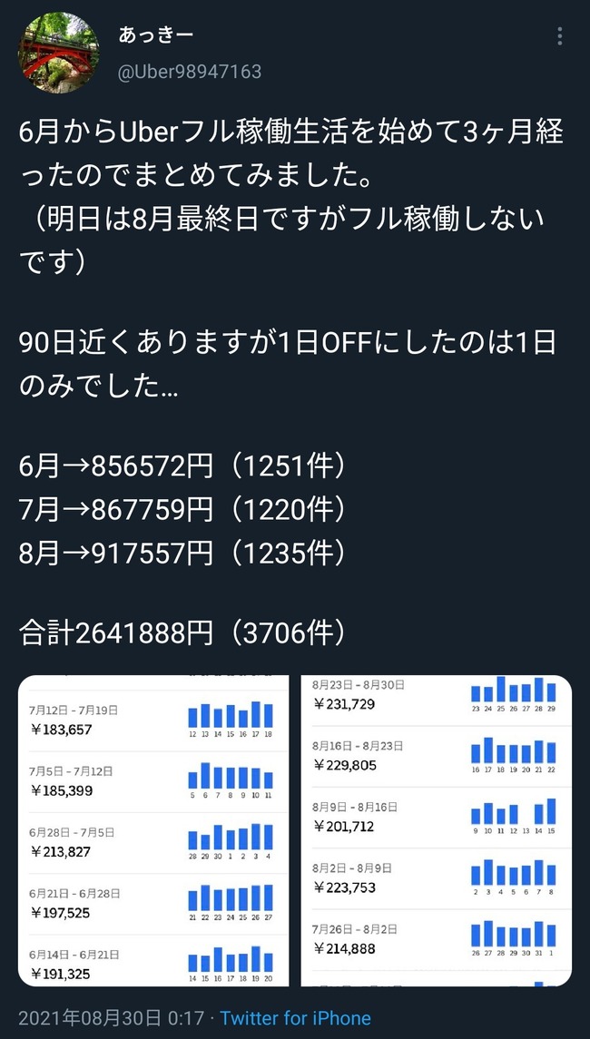 スゲェ】UberEats配達員ガチ勢さん、3ヶ月間フル稼働し続けた結果収入 