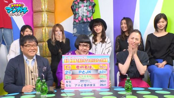 映画 君の名は 10代が選ぶ つまらなかった映画 ランキングで1位に選ばれる ストーリーが不満 オレ的ゲーム速報 刃 映画 君の名は 10代が選ぶ つまらなかった映画 ランキングで1位に選ばれる ストーリーが不満 オレ的ゲーム速報 刃