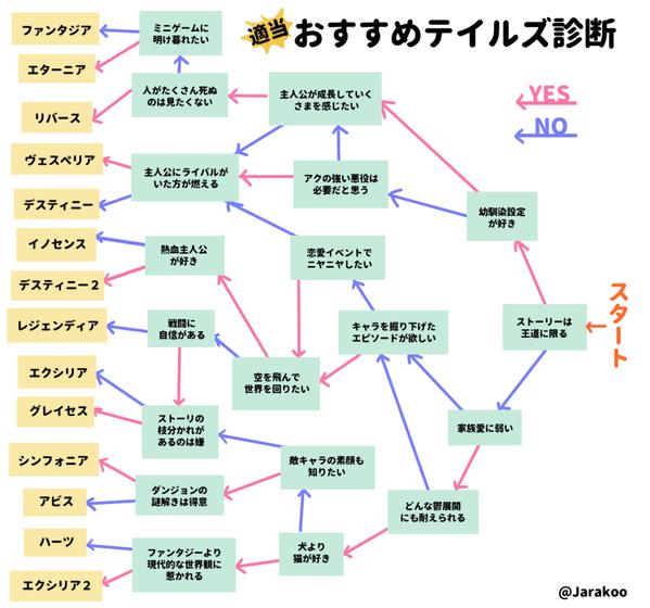 テイルズ オブ シリーズ診断できたよー これで自分にピッタリのテイルズがわかるぞ オレ的ゲーム速報 刃