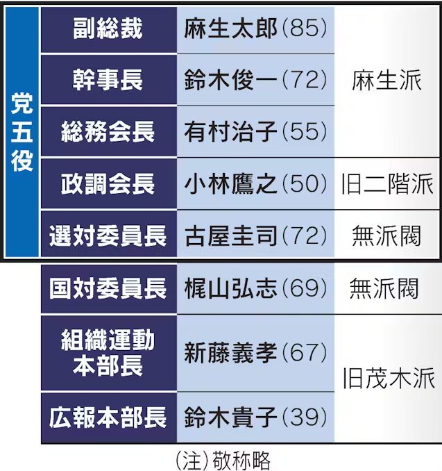 自民党 総裁選 選挙 首相 総理大臣 高市早苗 執行部 立憲民主党 野田佳彦に関連した画像-03