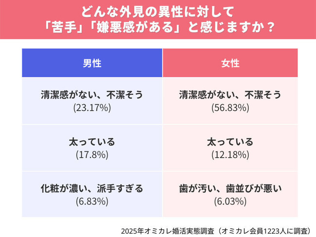 女性 男性 容姿 重視 判断 基準 婚活 結婚 交際 体臭 口臭に関連した画像-05