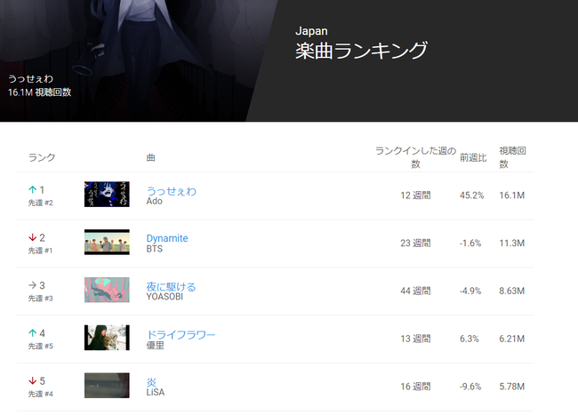 うっせぇわ youtube 邦楽 ブームに関連した画像-06