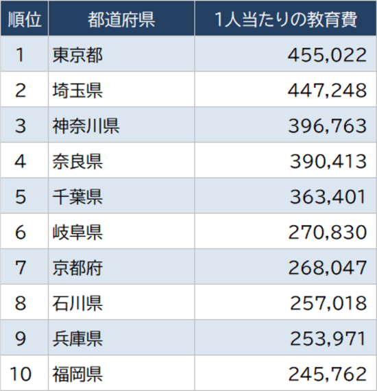 子ども 教育費 ランキング 都道府県 資産形成に関連した画像-03