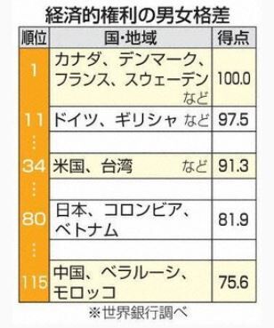 男女格差 日本 ランキング 世界銀行 差別に関連した画像-03