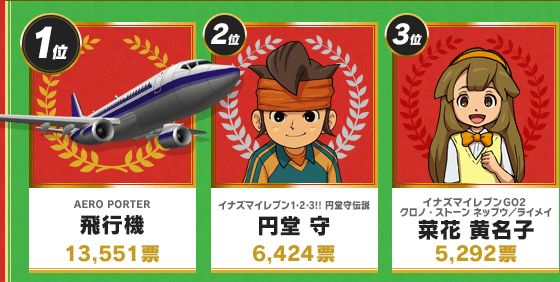 また組織票か レベルファイブ がキャラクター人気投票を開始 現在の1位が 飛行機 wwwwwwwwwwwwwww オレ的ゲーム速報 刃 また組織票か レベルファイブ がキャラクター人気投票を開始 現在の1位が 飛行機 wwwwwwwwwwwwwww オレ的ゲーム速報 刃