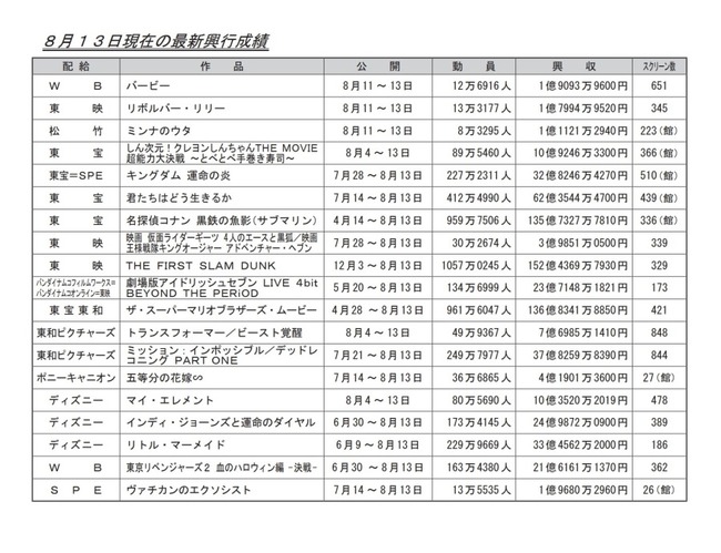 バービー 興行収入 メディア 記事 グッズ 1位 反日 原爆 フェミ 提灯記事に関連した画像-04