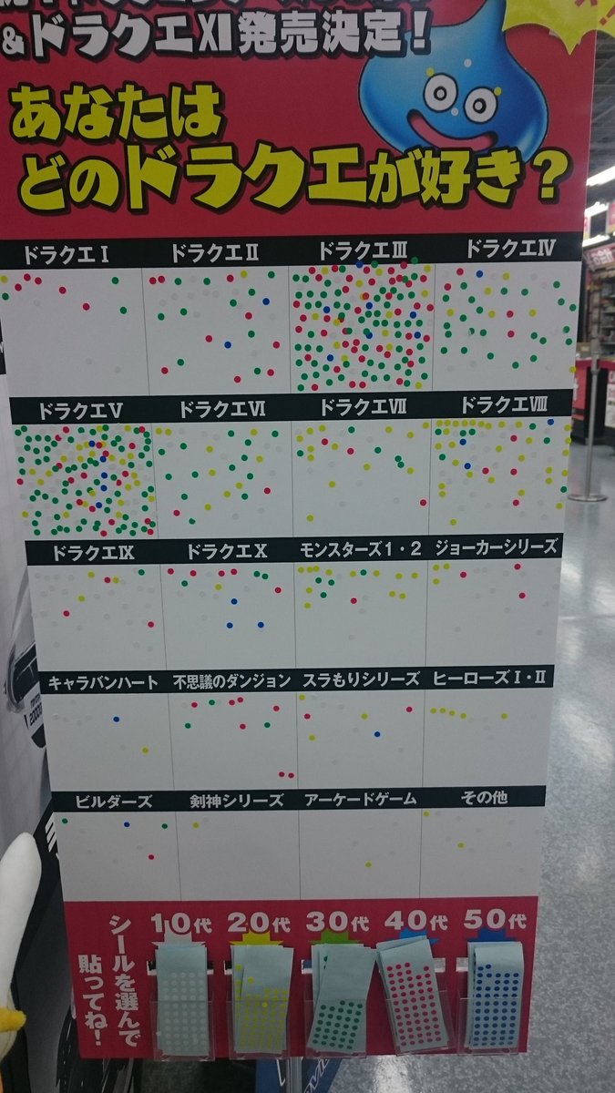 ドラゴンクエスト シリーズ あなたはどれが好き シールを貼ってね あのナンバリングが圧倒的人気に オレ的ゲーム速報 刃 ドラゴンクエスト シリーズ あなたはどれが好き シールを貼ってね あのナンバリングが圧倒的人気に オレ的ゲーム速報 刃