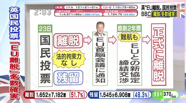 イギリス EU 離脱 残留 日経平均株価 為替に関連した画像-05