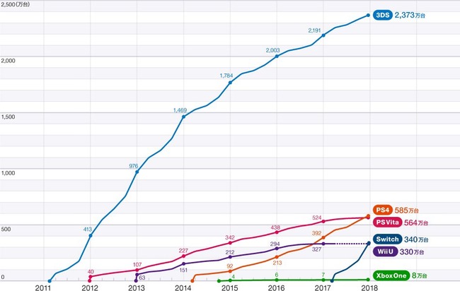 ニンテンドースイッチ Ps4の3倍以上の速度で売れてる事が判明ｗｗｗｗｗ オレ的ゲーム速報 刃