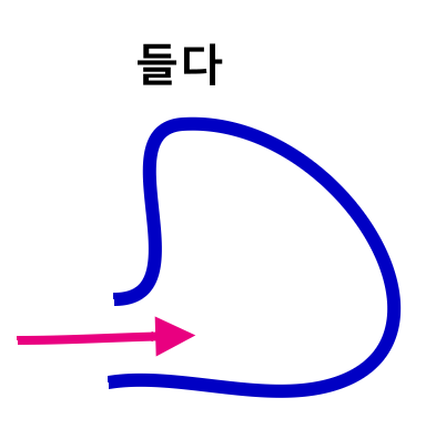 韓国語の単語の「들다」の意味 : 韓国のどこにも行けるよ