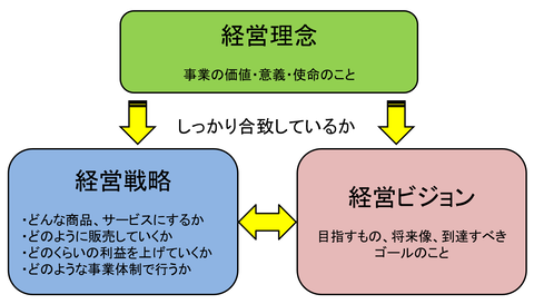 経営理念図