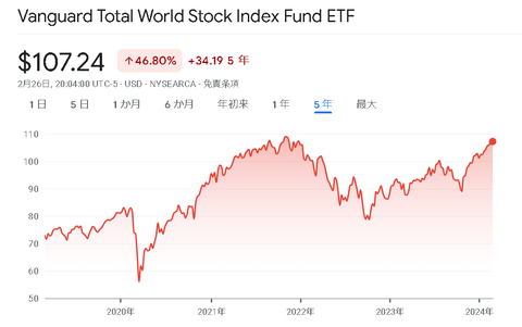 VT株価推移