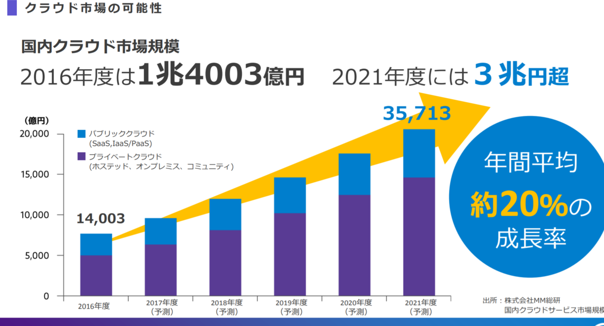 クラウド導入支援【3915】テラスカイを紹介 育休サラリーマンの株式投資ブログ