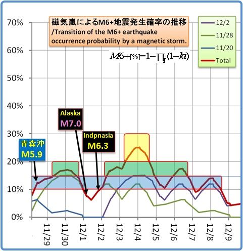 余震はいつまで続くのか？その1220(磁気嵐スパイラル 2)