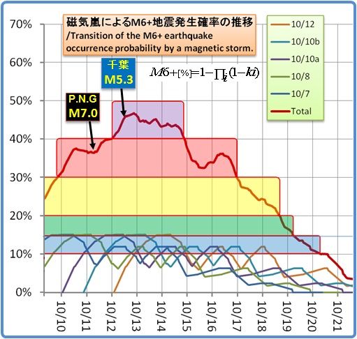 余震はいつまで続くのか？その1202(磁気嵐スパイラル30)