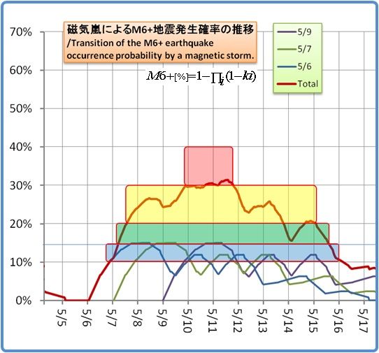 余震はいつまで続くのか？その1147(磁気嵐スパイラル3)