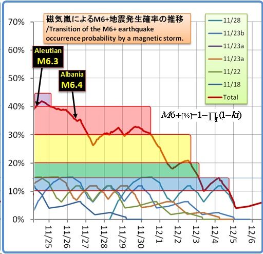 余震はいつまで続くのか？その1355(磁気嵐スパイラル 72)