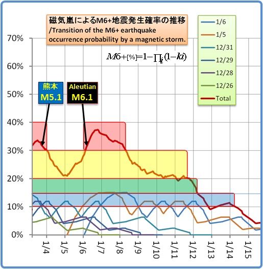 余震はいつまで続くのか？その1234(磁気嵐スパイラル 16)