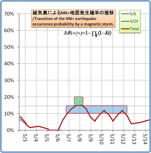 余震はいつまで続くのか？その1145(磁気嵐スパイラル1)