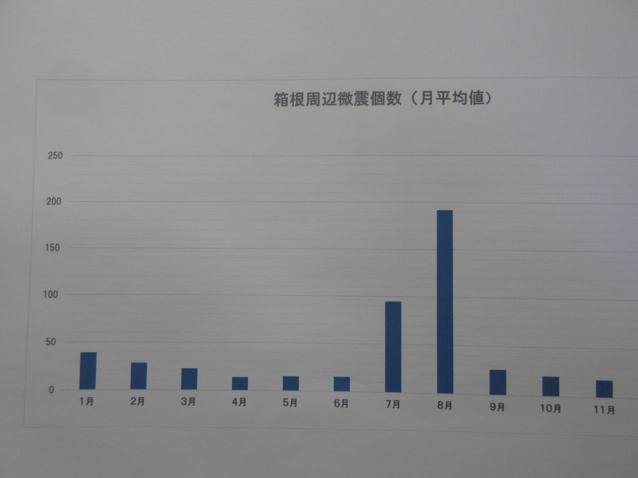 箱根周辺の地震数　１１月平均値   //  追記　富士山高周波地震数