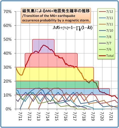 余震はいつまで続くのか？その1167(磁気嵐スパイラル16)