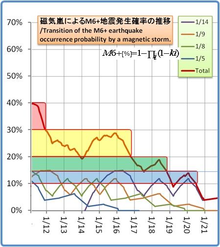 余震はいつまで続くのか？その1111(磁気嵐スパイラル35)