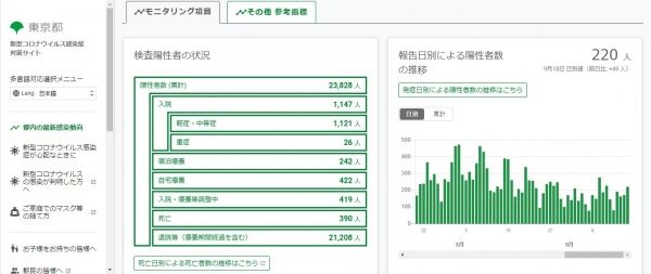 【220人超】東京都内、新型コロナ感染に急速な増加を危惧…4連休により、さらに蔓延か