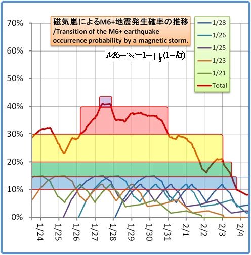 余震はいつまで続くのか？その1118(磁気嵐スパイラル42)